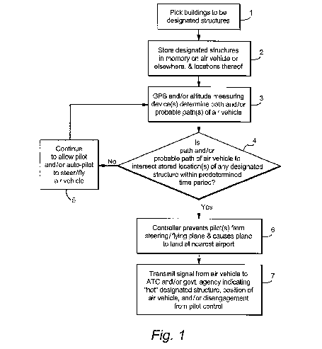 Control System for Air Vehicle